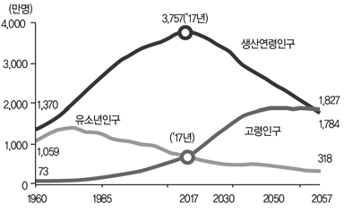 연령별 인구구조(1960~2067년) 출처: 통계청(2019). 보도자료