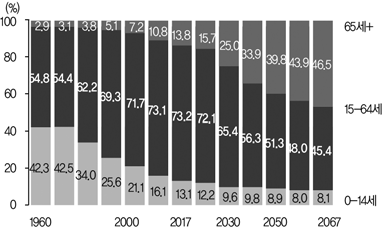연령별 인구구성비(1960~2067년) 출처: 통계청(2019). 보도자료