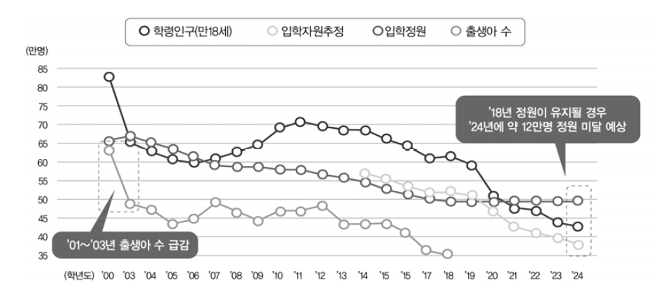 대학입학 학령인구 추계 출처: 교육부(2019b: 2). 2021년 대학 기본역량 진단 기본계획시안