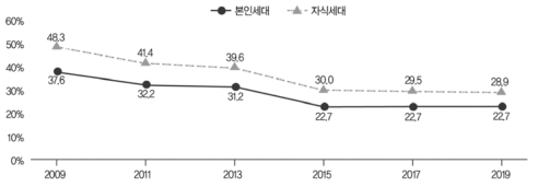 계층이동성이 ‘높다’라고 응답한 비율 출처: 통계청(2019.11.25: 26). 2019년 사회조사 결과. 보도자료