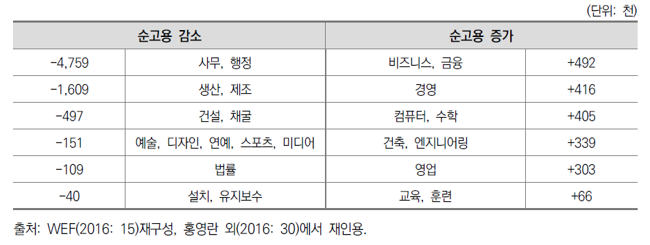 직업분야 순고용 전망(2015~2010년)