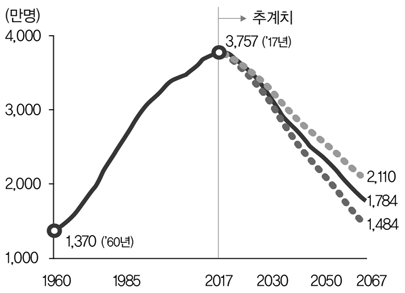 생산연령인구(1960-2067년) 출처: 통계청(2019). 보도자료