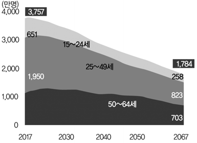 생산연령인구 연령구조 (2017-2067년, 중위) 출처: 통계청(2019). 보도자료