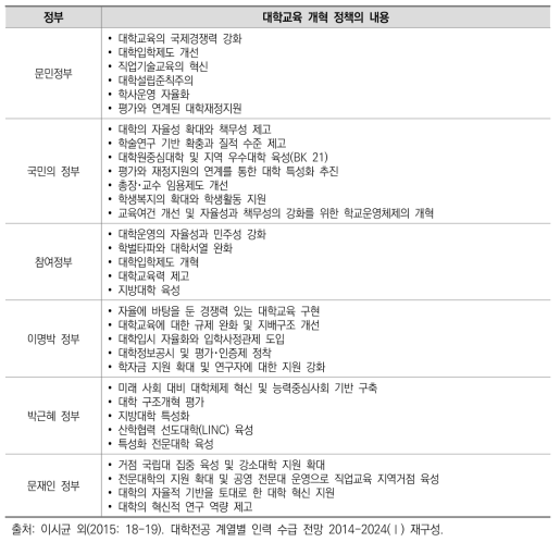 5･31 교육개혁 이후 역대 정부의 대학교육 개혁 정책 현황