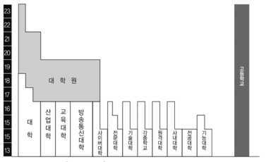 우리나라 고등교육 학제 출처: 교육부･한국교육개발원(2018: 2). 2018 교육통계분석자료집: 고등교육통계편