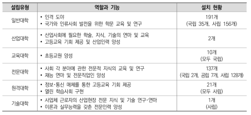 고등교육 실시 기관의 설립유형별 역할과 기능