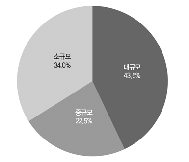 규모별 일반대학 학교비율(2018) 출처: 교육부･한국교육개발원(2018: 64). 2018 교육통계분석자료집: 고등교육통계편