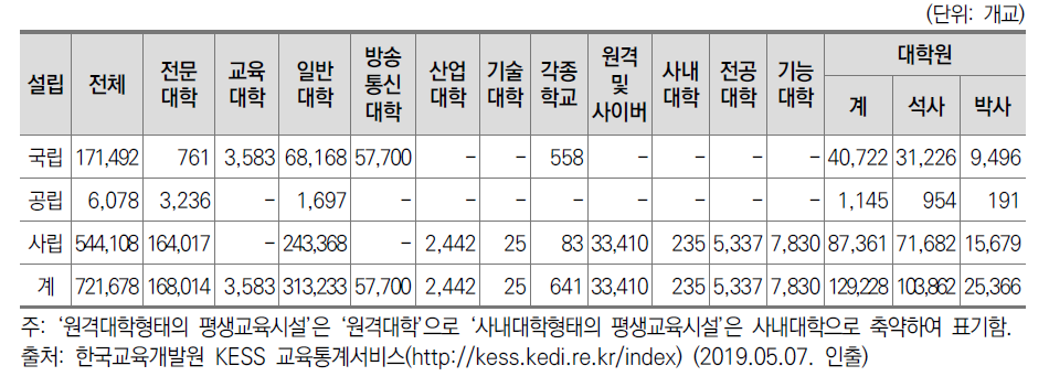 설립유형별 입학정원 수