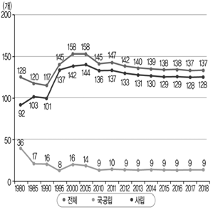 연도별 설립유형별 전문대학 학교 수 출처: 교육부･한국교육개발원(2018: 12). 2018 교육통계분석자료집: 고등교육통계편