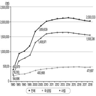 연도별 설립유형별 일반대학 학생 수 출처: 교육부･한국교육개발원(2018: 67). 2018 교육통계분석자료집: 고등교육통계편