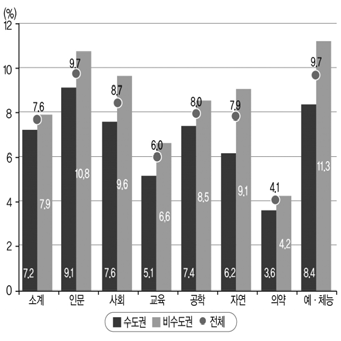 소재지별 계열별 중도탈락률(2017) 출처: 교육부･한국교육개발원(2018: 25). 2018 교육통계분석자료집: 고등교육통계편