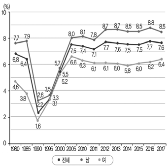 연도별 성별 전문대학 중도탈락률 출처: 교육부･한국교육개발원(2018: 25). 2018 교육통계분석자료집: 고등교육통계편