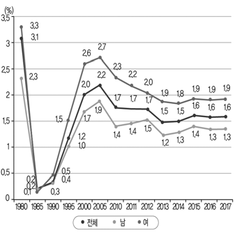 연도별 성별 일반대학 편입률 출처: 교육부･한국교육개발원(2018: 81). 2018 교육통계분석자료집: 고등교육통계편