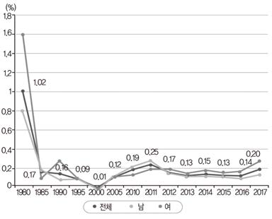 연도별 성별 전문대학 편입률 출처: 교육부･한국교육개발원(2018: 28). 2018 교육통계분석자료집: 고등교육통계편