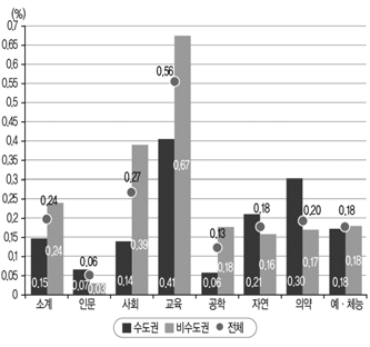 지역별 계열별 전문대학 편입률 출처: 교육부･한국교육개발원(2018: 28). 2018 교육통계분석자료집: 고등교육통계편