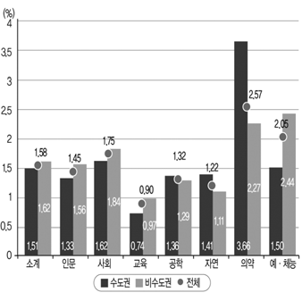 지역별 계열별 일반대학 편입률 출처: 교육부･한국교육개발원(2018: 81). 2018 교육통계분석자료집: 고등교육통계편