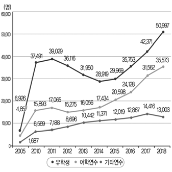 연도별 일반대학 국내 외국인 유학생 및 연수생 수 출처: 교육부･한국교육개발원(2018: 89). 2018 교육통계분석자료집: 고등교육통계편