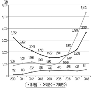 연도별 전문대학 국내 외국인 유학생 및 연수생 수 출처: 교육부･한국교육개발원(2018: 36). 2018 교육통계분석자료집: 고등교육통계편