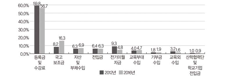 사립대학의 교비회계 세입 항목별 비중(2012년, 2016년) 출처: 나원희･박경호(2019: 5). KEDI Brief: 국가장학금사업 이후, 고등재정 현황은?. 한국교육개발원