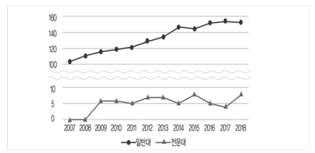 학점교류 참여 대학 수 추이 (단위: 개교) 주: 대학 수 산출 시 원격･사이버･방송통신대학과만 교류하는 대학도 포함함. 출처: 한국교육개발원 국가교육통계연구본부에서 제공한 대학별 학점교류현황 응답 자료를 토대로 구성함