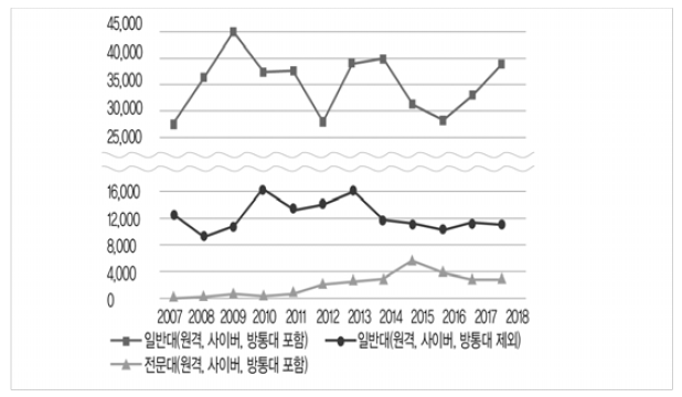 학점교류 참여 학생 수 추이 (단위: 명) 주: 학점교류 참여 학생 수는 대학별로 응답한 파견학생 수를 기준으로 산출함. 전문대는 원격･사이버･방송통신대학과의 교류를 포함하는 경우와 제외하는 경우 참여 학생 수에 큰 차이가 없었음. 출처: 한국교육개발원 국가교육통계연구본부에서 제공한 대학별 학점교류현황 응답 자료를 토대로 구성함