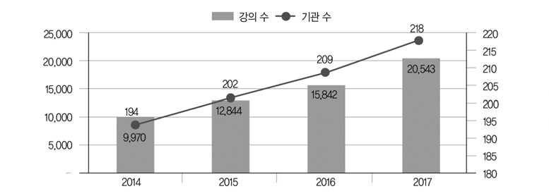 KOCW 공개강의 콘텐츠 현황(2014-2017) (단위: 건) 주: 연도별 누적건수를 보여줌. 출처: 한국교육학술정보원(2017: 435)