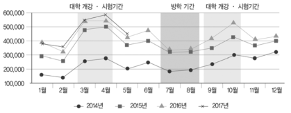 KOCW 공개강의 콘텐츠 연도별 이용 현황 (단위: 건) 출처: 한국교육학술정보원(2017: 436)