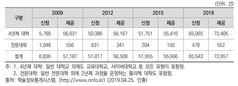 대학 도서관 상호대차 신청 및 제공 실적