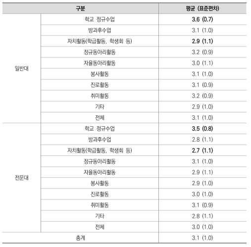 고등학교 활동 참여 적극성