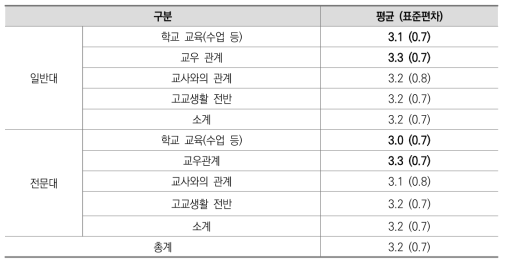 졸업 고등학교 만족도