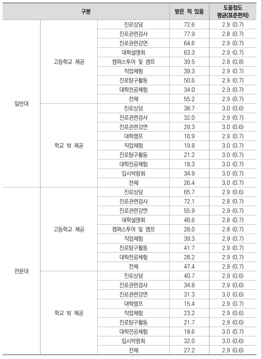 대학 진로 결정 영향요인