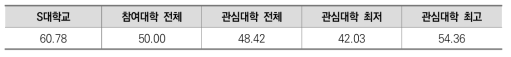 중도탈락 위험지수