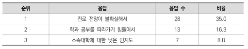 자퇴계획이 있다고 답한 학생들의 사유(S대학교)