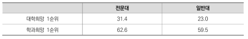 전문대학 학생들의 학교 및 학과 희망 1순위 비율