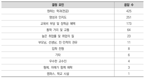 전문대학 대학 희망 1순위 학생들의 대학 선택 결정 요인(성적 제외)