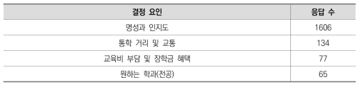 전문대학 학과 희망 1순위 학생들의 학과 선택 결정 요인(성적 제외)