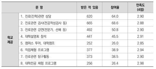 고등학교 입학 홍보수단 경험 여부 및 만족도(고등학교 제공)