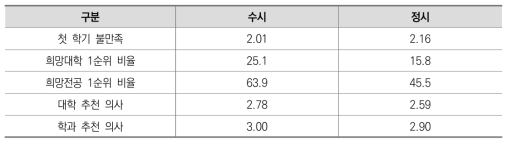 입학유형에 따른 대학에 대한 생각