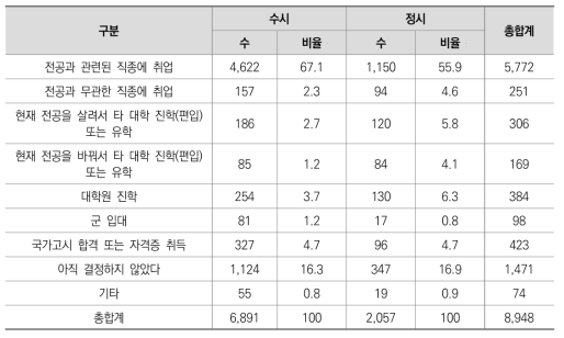 입학유형에 따른 졸업 후 진로 계획