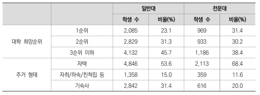 대학 희망순위별, 주거형태별 학생 수 분포