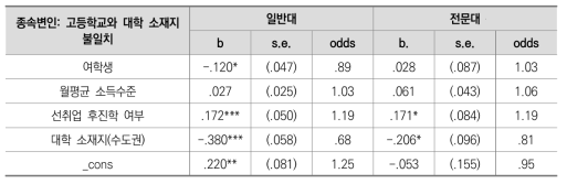 고등학교와 대학 소재지가 다른 학생들의 특성(로지스틱 회귀분석 결과)