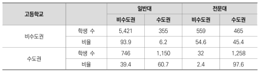 고등학교 소재지(수도권, 비수도권)에 따른 진학 대학교 소재지(학생 수 분포)