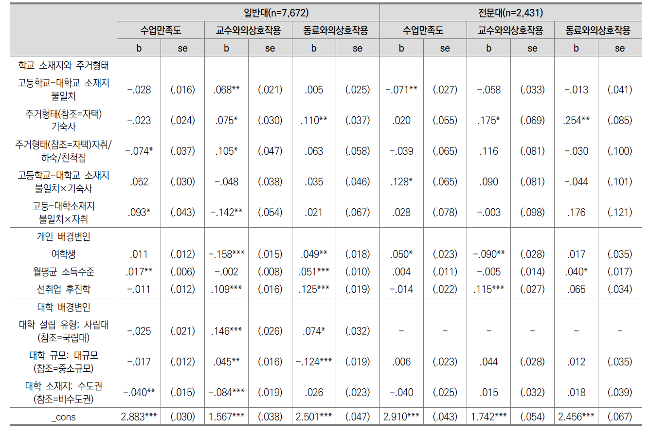 고등학교-대학교 소재지 일치 여부와 주거형태에 따른 학교생활 참여도(수업 및 관계에 대한 긍정적 인식): 회귀분석 결과