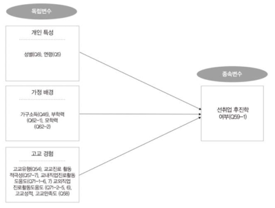 대학 신입생의 선취업 후진학 결정 요인 분석 모형