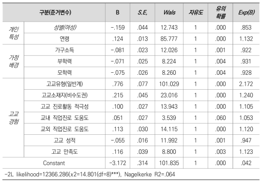 이분형 로지스틱 회귀분석 결과