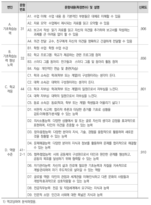 선취업 후진학 신입생의 교육 성과 영향요인 분석을 위한 변인 구성