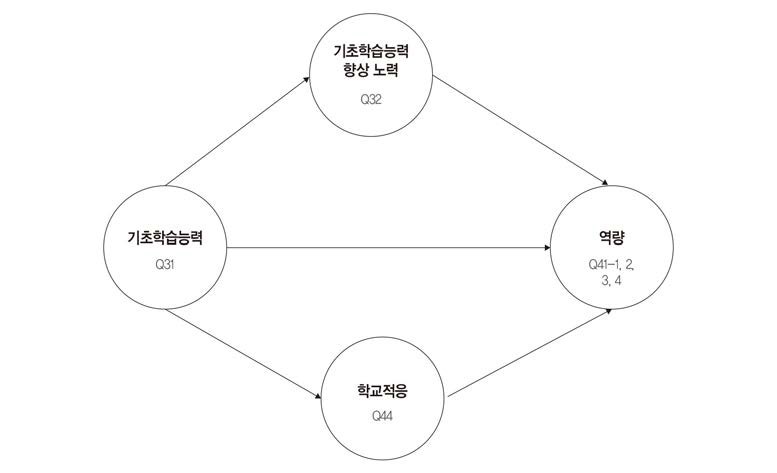 선취업 후진학 신입생의 교육 성과 영향요인 검증 분석 모형