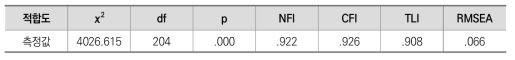 연구모형의 적합도 지수