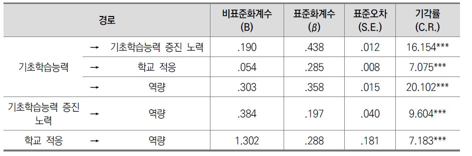 선취업 후진학 신입생 교육 성과 영향 요인 검증