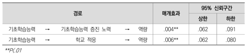 선취업 후진학 신입생 교육 성과 영향 요인 검증